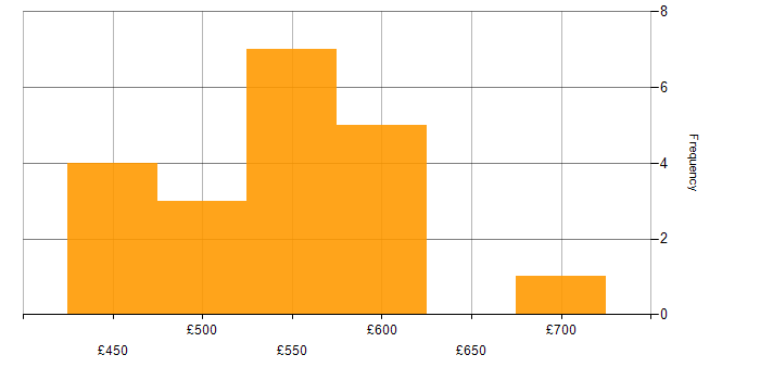 Daily rate histogram for Data Migration Specialist in England
