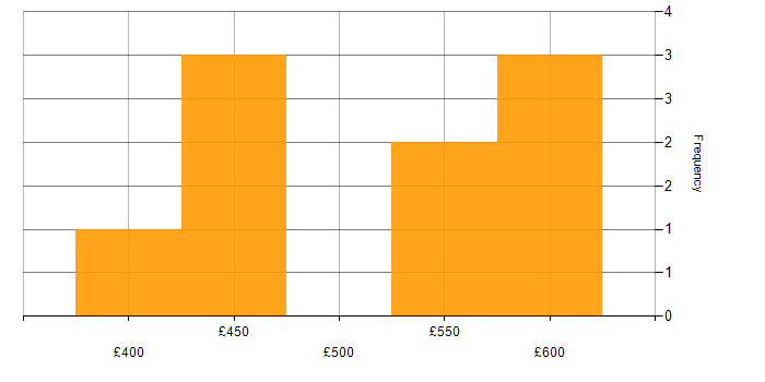 Daily rate histogram for Data Migration Specialist in the South East