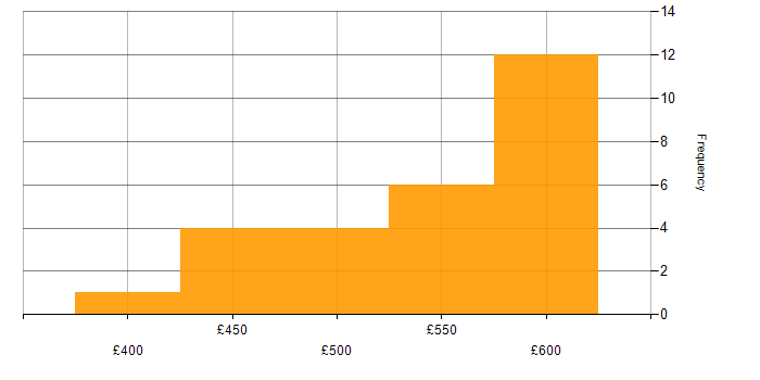 Daily rate histogram for Data Migration Specialist in the UK
