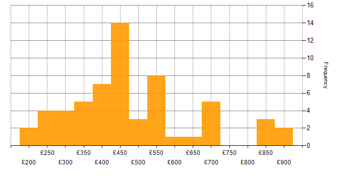 Daily rate histogram for Data Mining in England