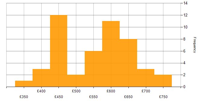 Daily rate histogram for Data Modeller in London