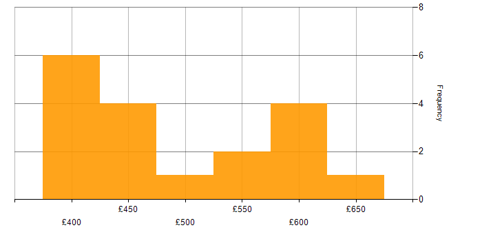 Daily rate histogram for Data Modeller in the UK excluding London