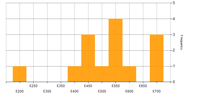 Daily rate histogram for Data Modelling in Bristol