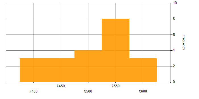 Daily rate histogram for Data Modelling in Buckinghamshire