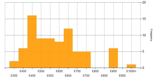 Daily rate histogram for Data Modelling in the City of London
