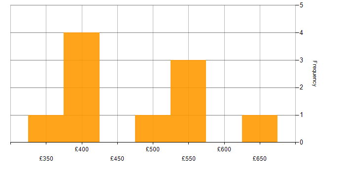 Daily rate histogram for Data Modelling in East London