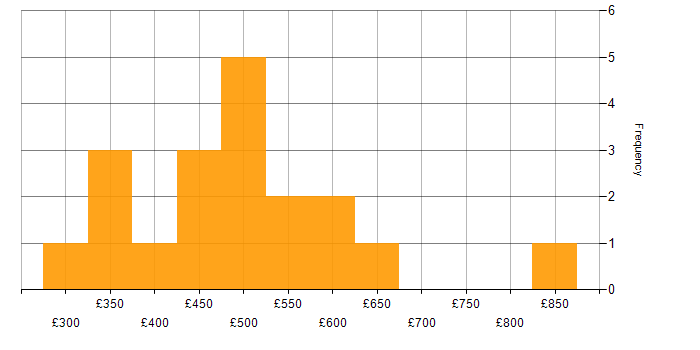 Daily rate histogram for Data Modelling in the East of England