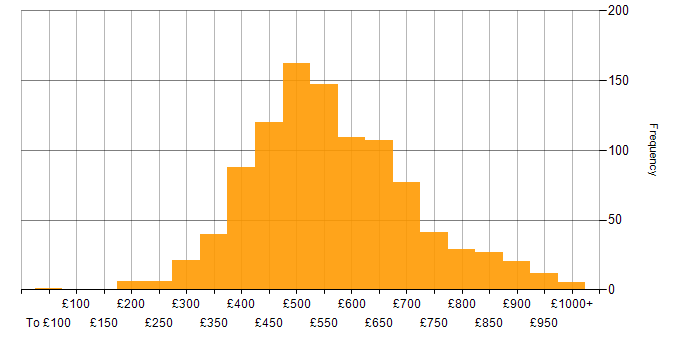 Daily rate histogram for Data Modelling in England