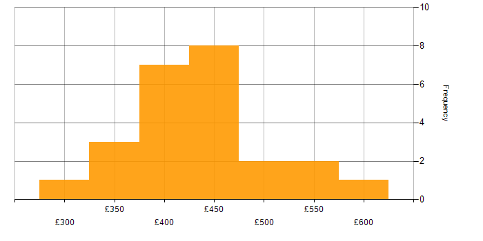 Daily rate histogram for Data Modelling in Glasgow