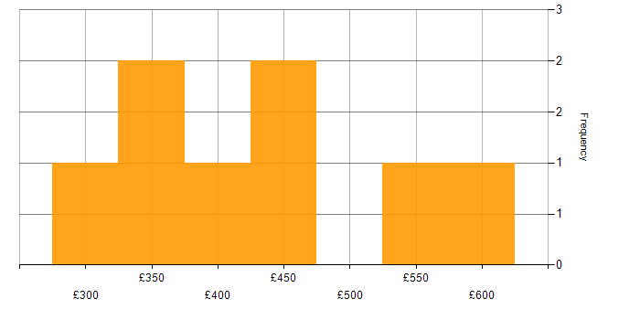 Daily rate histogram for Data Modelling in Hertfordshire