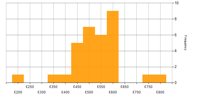 Daily rate histogram for Data Modelling in Leeds
