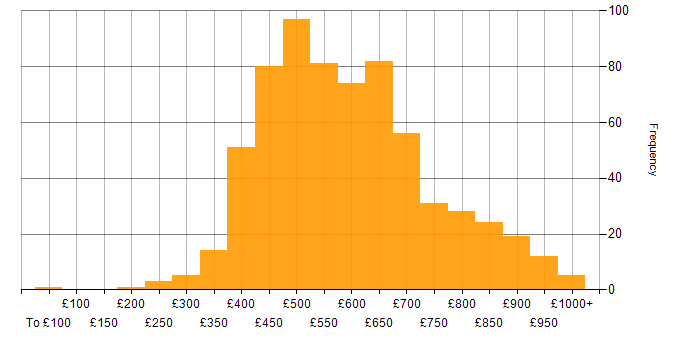 Daily rate histogram for Data Modelling in London