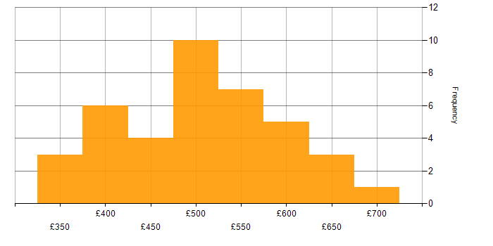 Daily rate histogram for Data Modelling in Manchester