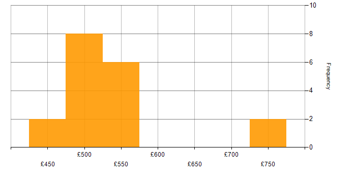 Daily rate histogram for Data Modelling in Sheffield