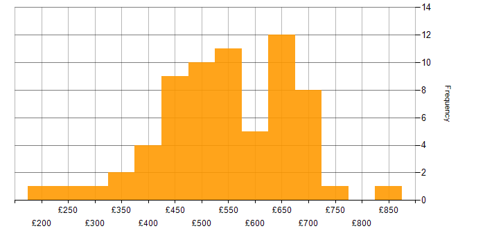 Daily rate histogram for Data Modelling in the South West