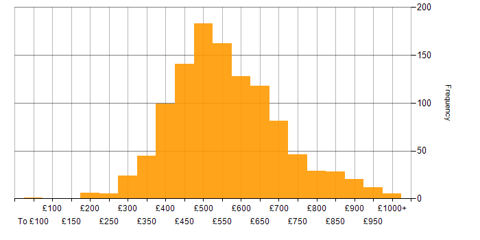 Daily rate histogram for Data Modelling in the UK