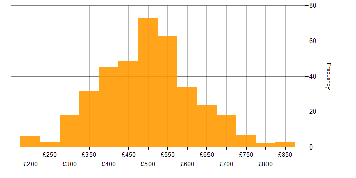Daily rate histogram for Data Modelling in the UK excluding London