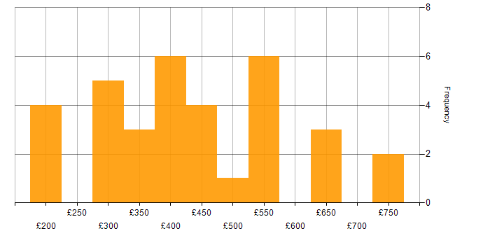 Daily rate histogram for Data Modelling in the West Midlands