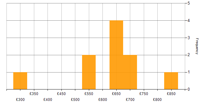 Daily rate histogram for Data Modelling in Wiltshire