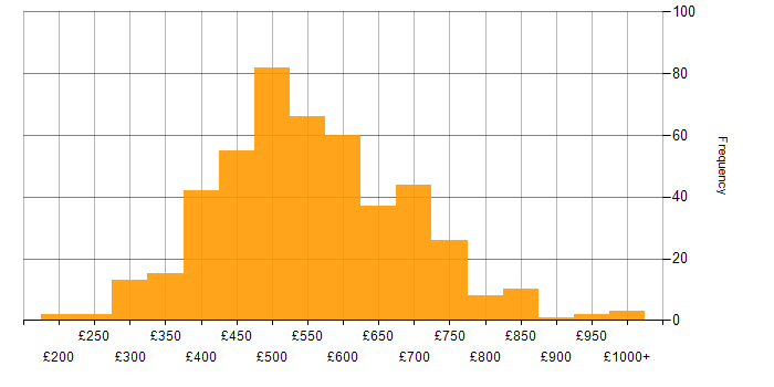 Data Modelling daily rate histogram for jobs with a WFH option