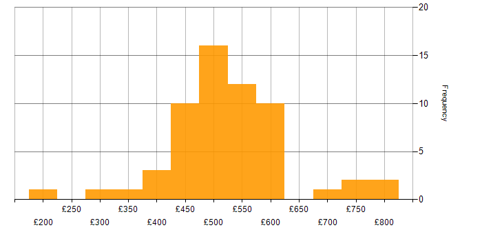 Daily rate histogram for Data Modelling in Yorkshire
