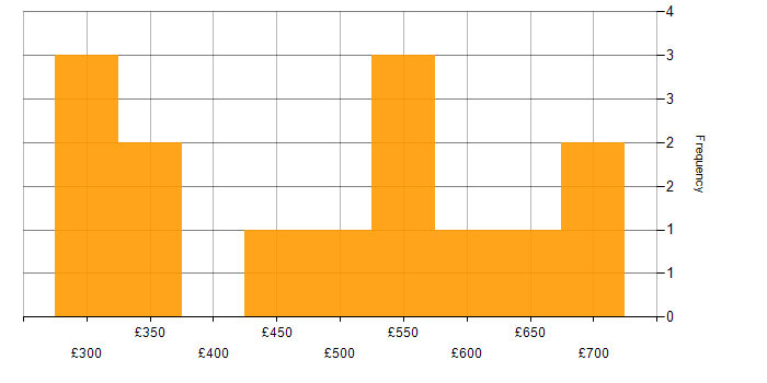 Daily rate histogram for Data Munging in the UK