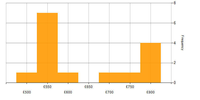 Daily rate histogram for Data Pipeline in Hereford