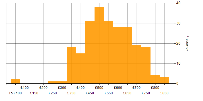 Daily rate histogram for Data Pipeline in London