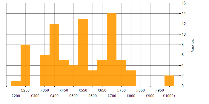 Daily rate histogram for Data Privacy in England
