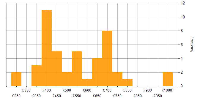 Daily rate histogram for Data Privacy in London