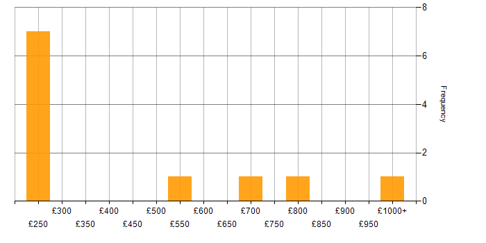 Daily rate histogram for Data Privacy in the South East