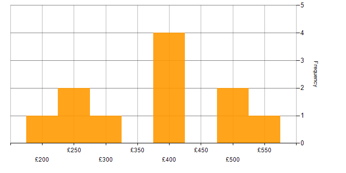 Daily rate histogram for Data Protection in Bracknell