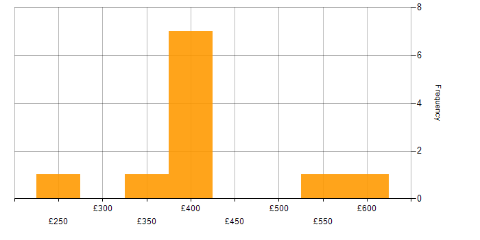 Daily rate histogram for Data Protection in Cambridge