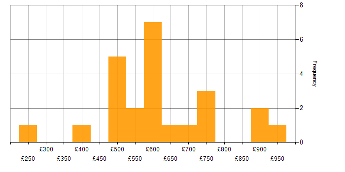 Daily rate histogram for Data Protection in the City of London