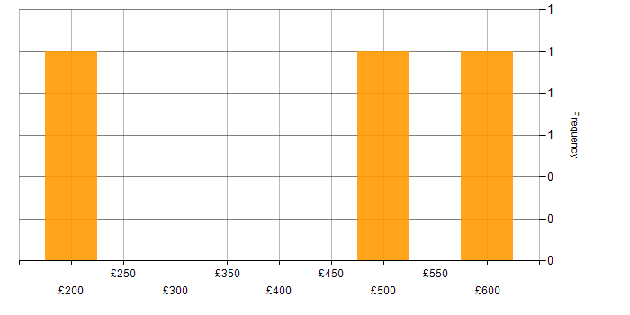 Daily rate histogram for Data Protection in the East Midlands