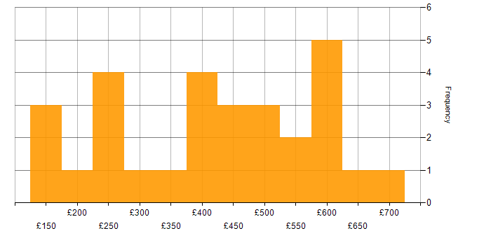 Daily rate histogram for Data Protection in Edinburgh