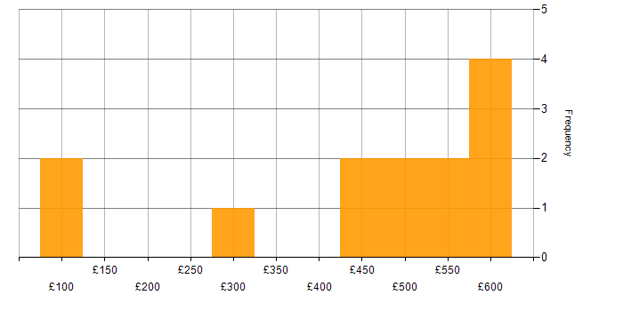 Daily rate histogram for Data Protection in Glasgow