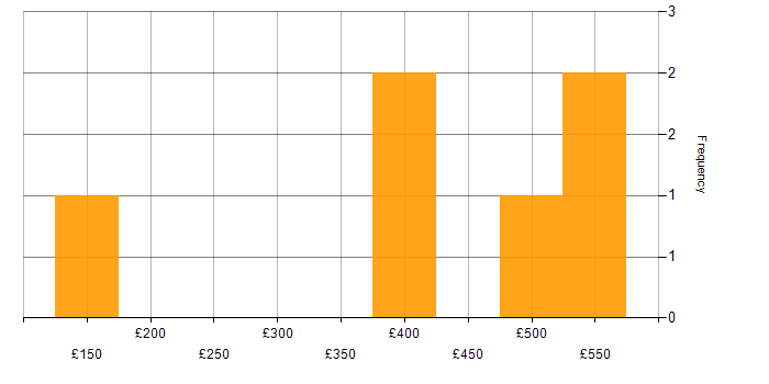 Daily rate histogram for Data Protection in Leeds