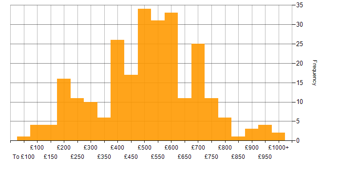 Daily rate histogram for Data Protection in London