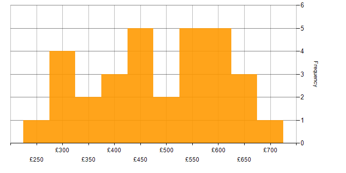 Daily rate histogram for Data Protection in Manchester