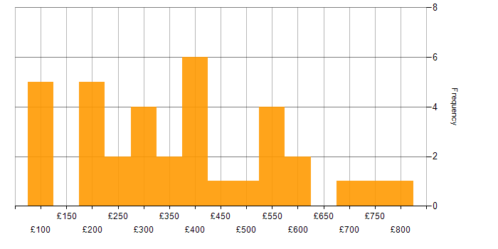 Daily rate histogram for Data Protection in the Midlands