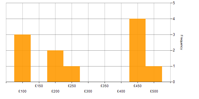 Daily rate histogram for Data Protection in Reading