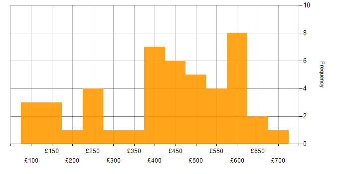 Daily rate histogram for Data Protection in Scotland