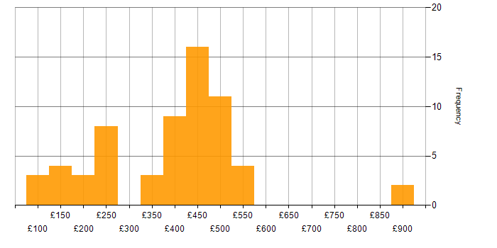 Daily rate histogram for Data Protection in the South East