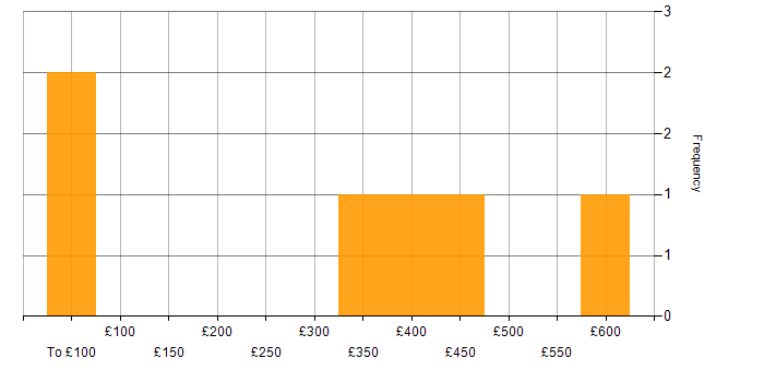 Daily rate histogram for Data Protection in South Wales