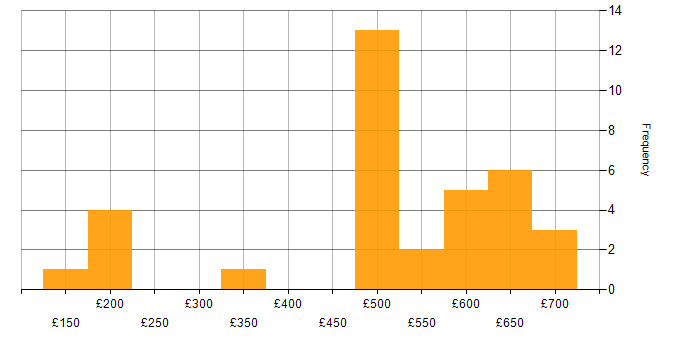 Daily rate histogram for Data Protection in the South West