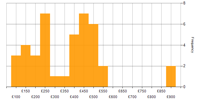 Daily rate histogram for Data Protection in the Thames Valley