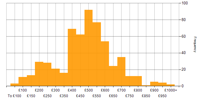 Daily rate histogram for Data Protection in the UK