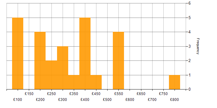 Daily rate histogram for Data Protection in the West Midlands