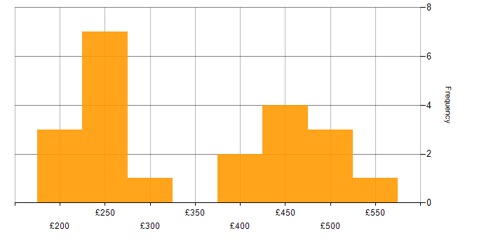 Daily rate histogram for Data Protection Act in Berkshire